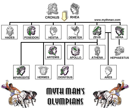 Olympian Family Tree